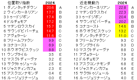 2024　東京新聞杯　位置取り指数